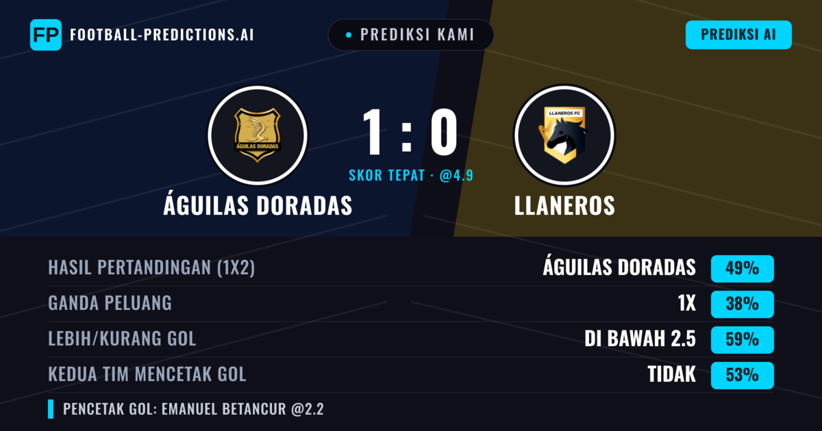 Prediksi kami: Águilas Doradas vs Llaneros — Águilas Doradas — Menang (47%); Kurang 2.5; Kedua tim mencetak gol: Tidak