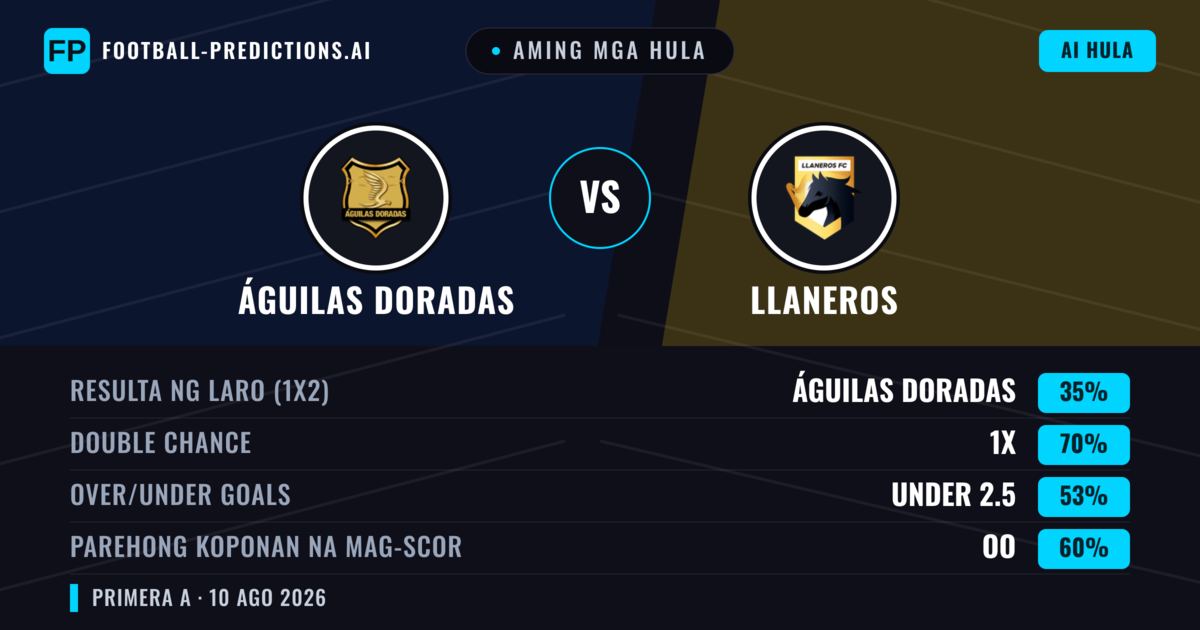 Aming mga hula: Águilas Doradas vs Llaneros — Águilas Doradas — Manalo (47%); Under 2.5; Parehong magbubuo: Hindi