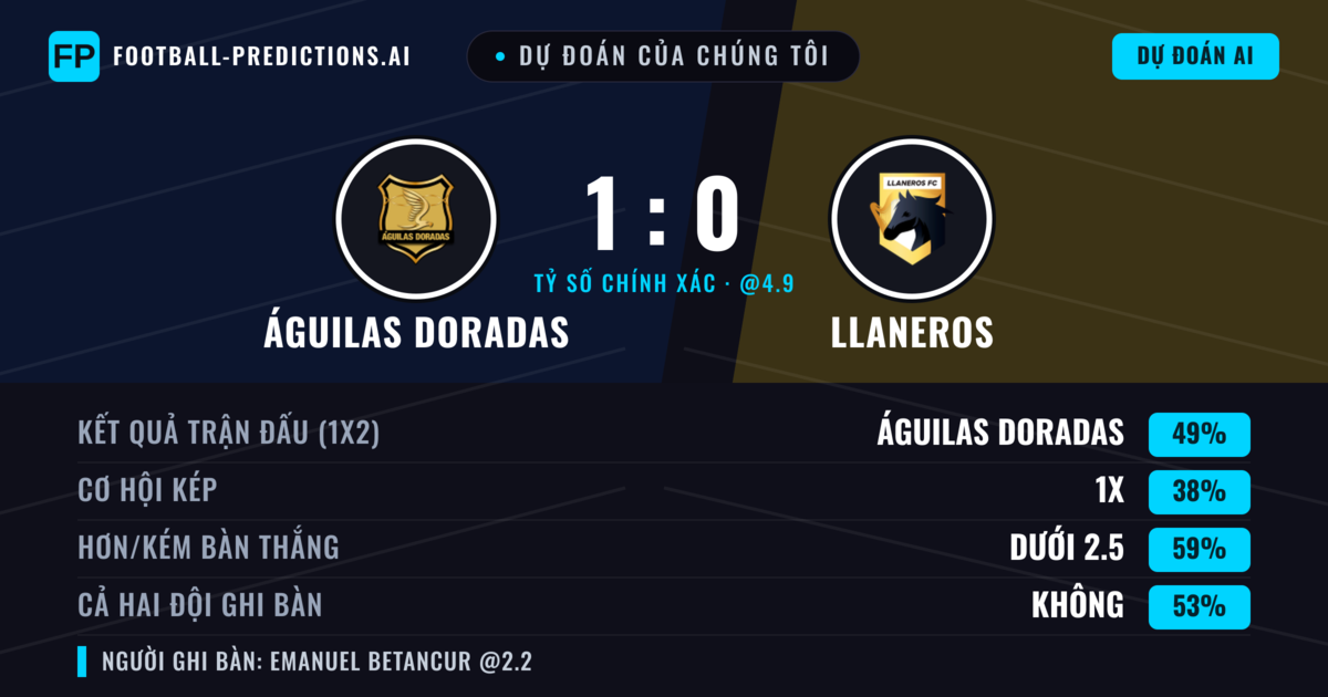 Dự đoán của chúng tôi: Águilas Doradas vs Llaneros — Águilas Doradas — Thắng (47%); Ít hơn 2.5; Cả hai ghi bàn: Không