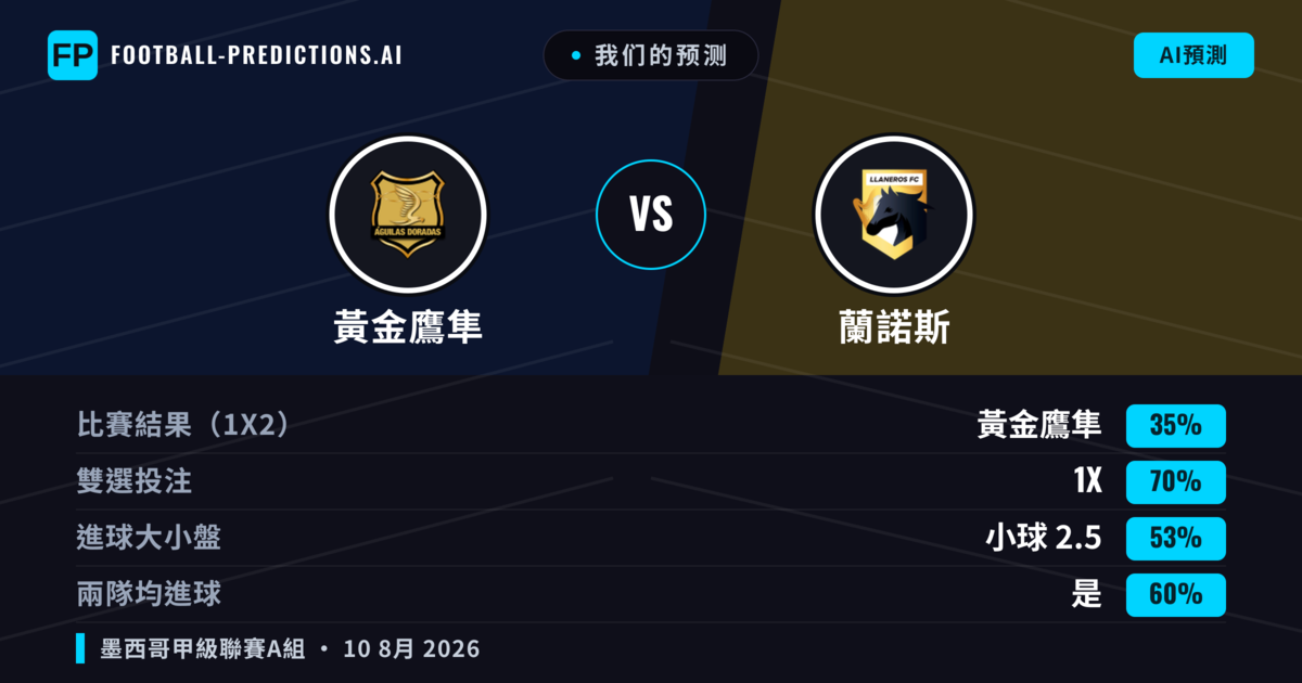 我们的预测: 黃金鷹隼 對 蘭諾斯 — 黃金鷹隼 — 勝 (47%); 小球 2.5; 無進球