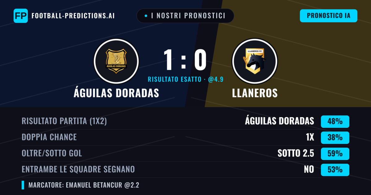 I nostri pronostici: Águilas Doradas vs Llaneros — Águilas Doradas — Vince (49%); Sotto 2.5; Entrambe segnano: No
