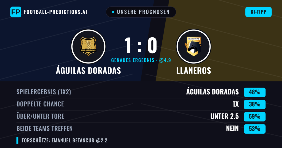 Unsere Prognosen: Águilas Doradas vs Llaneros — Águilas Doradas — Sieg (49%); Unter 2.5; Beide treffen: Nein