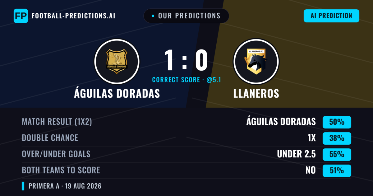 Our Predictions: Águilas Doradas vs Llaneros — Águilas Doradas — Win (47%); under 2.5; Both teams to score: No