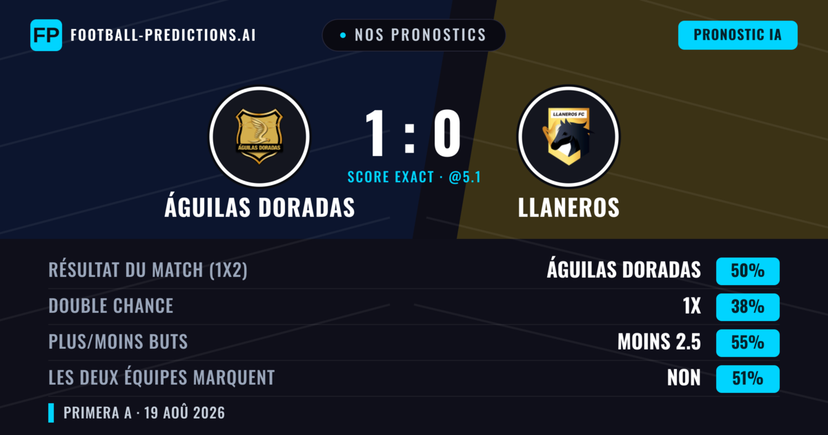 Nos pronostics: Águilas Doradas vs Llaneros — Águilas Doradas — Victoire (47%); Moins 2.5; Les deux marquent : Non