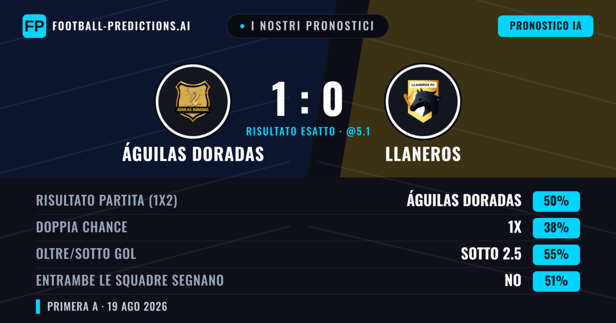 I nostri pronostici: Águilas Doradas vs Llaneros — Águilas Doradas — Vince (47%); Sotto 2.5; Entrambe segnano: No