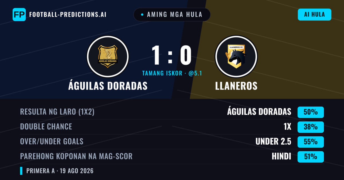 Aming mga hula: Águilas Doradas vs Llaneros — Águilas Doradas — Manalo (47%); Under 2.5; Parehong magbubuo: Hindi