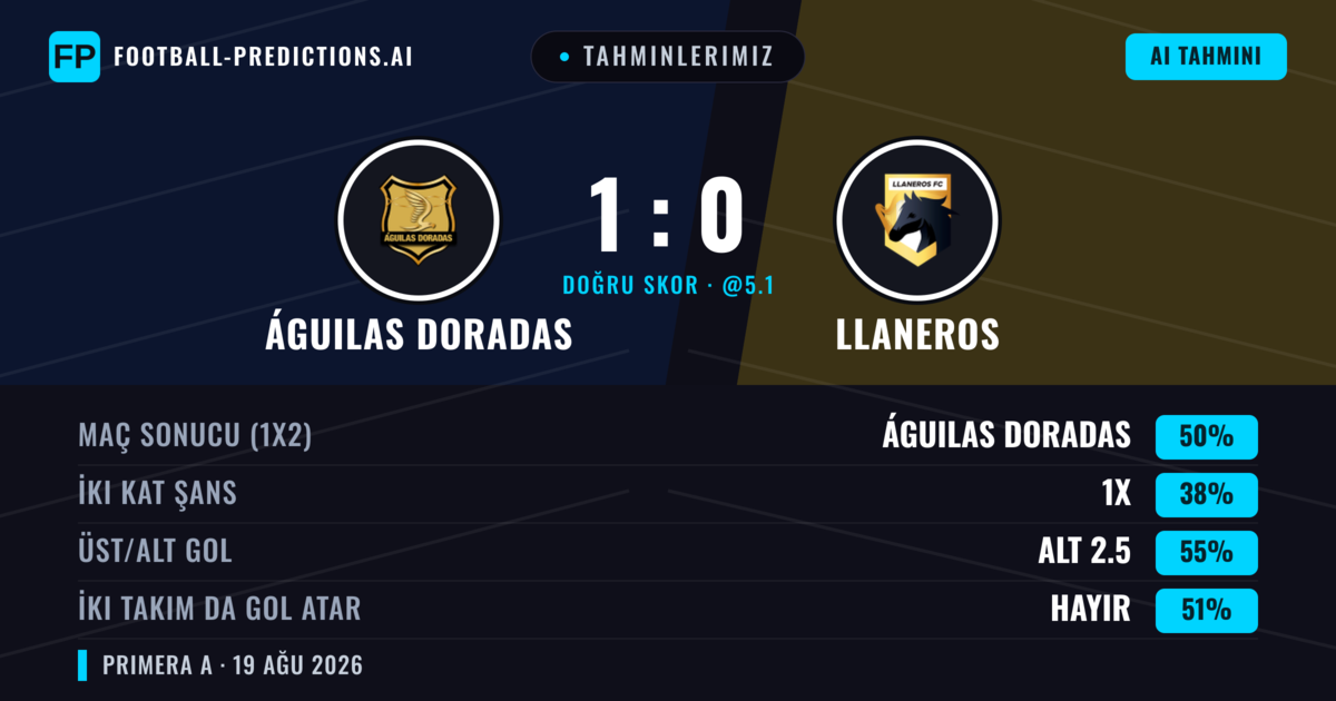 Tahminlerimiz: Águilas Doradas vs Llaneros — Águilas Doradas — Kazanmak (47%); Alt 2.5; İki taraf da gol atar: Hayır