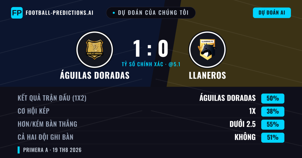 Dự đoán của chúng tôi: Águilas Doradas vs Llaneros — Águilas Doradas — Thắng (47%); Ít hơn 2.5; Cả hai ghi bàn: Không