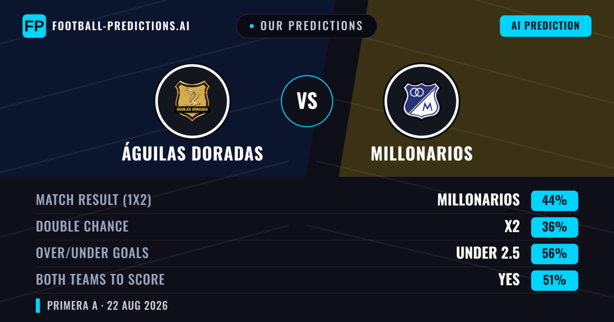 Our Predictions: Águilas Doradas vs Millonarios — Millonarios — Win (47%); under 2.5; Both teams to score: Yes