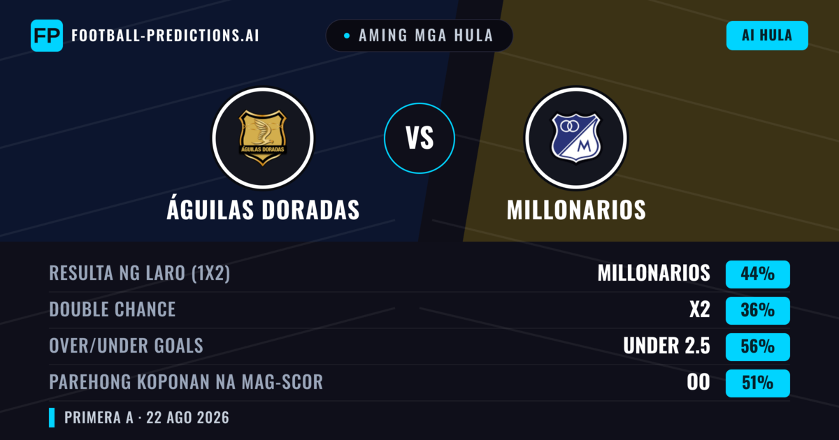 Aming mga hula: Águilas Doradas vs Millonarios — Millonarios — Manalo (47%); Under 2.5; Parehong magbubuo: Oo