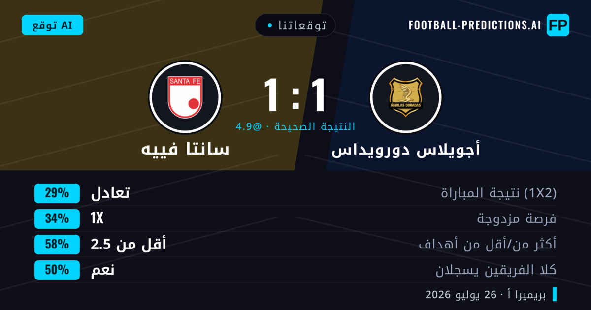 توقعاتنا: أجويلاس دورويداس ضد سانتا فييه — سانتا فييه — فوز (35%); أقل من 2.5; لا يسجل الطرفان