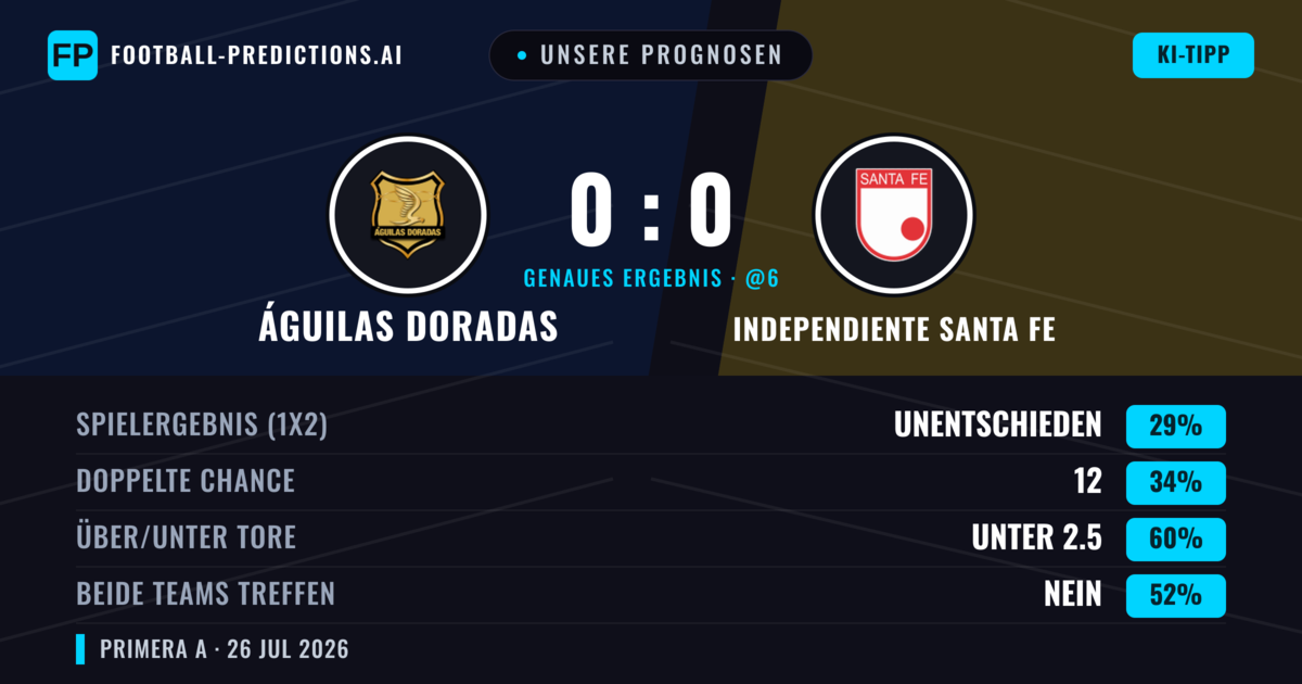 Unsere Prognosen: Águilas Doradas vs Independiente Santa Fe — Independiente Santa Fe — Sieg (36%); Unter 2.5; Beide treffen: Nein