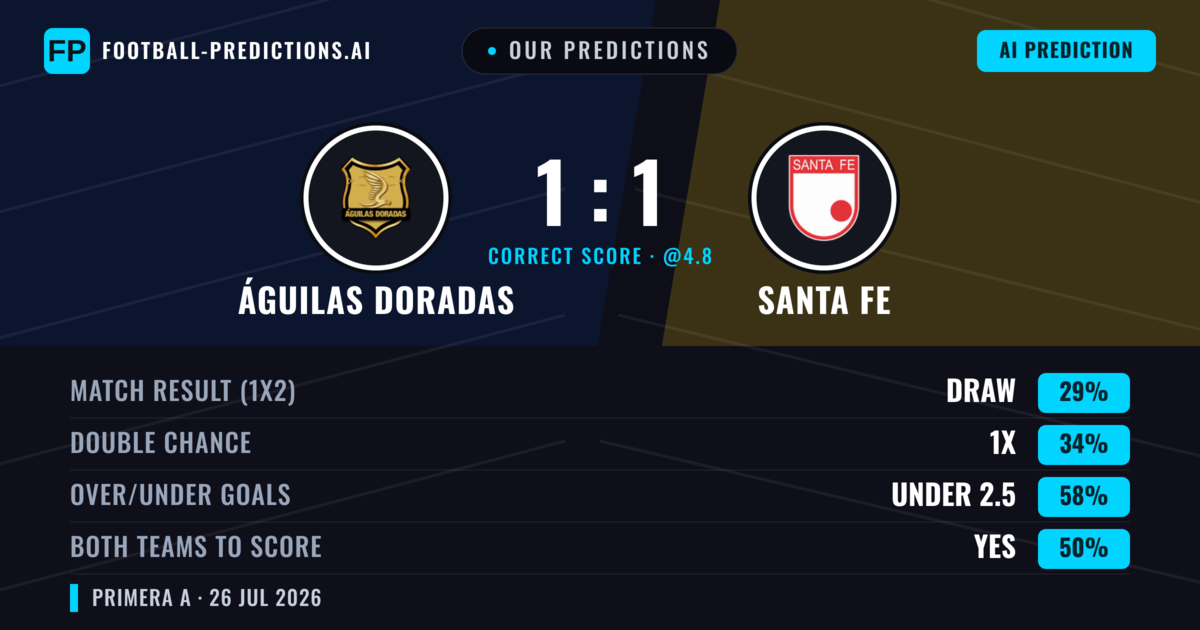 Our Predictions: Águilas Doradas vs Santa Fe — Santa Fe — Win (36%); under 2.5; Both teams to score: No