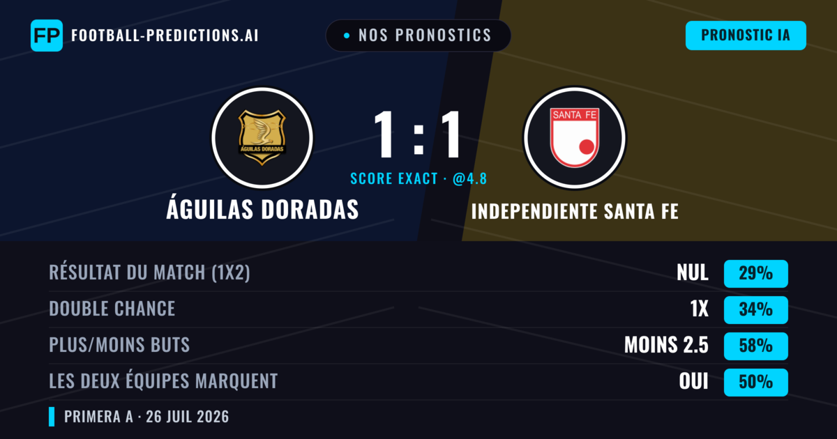 Nos pronostics: Águilas Doradas vs Independiente Santa Fe — Independiente Santa Fe — Victoire (35%); Moins 2.5; Les deux marquent : Non