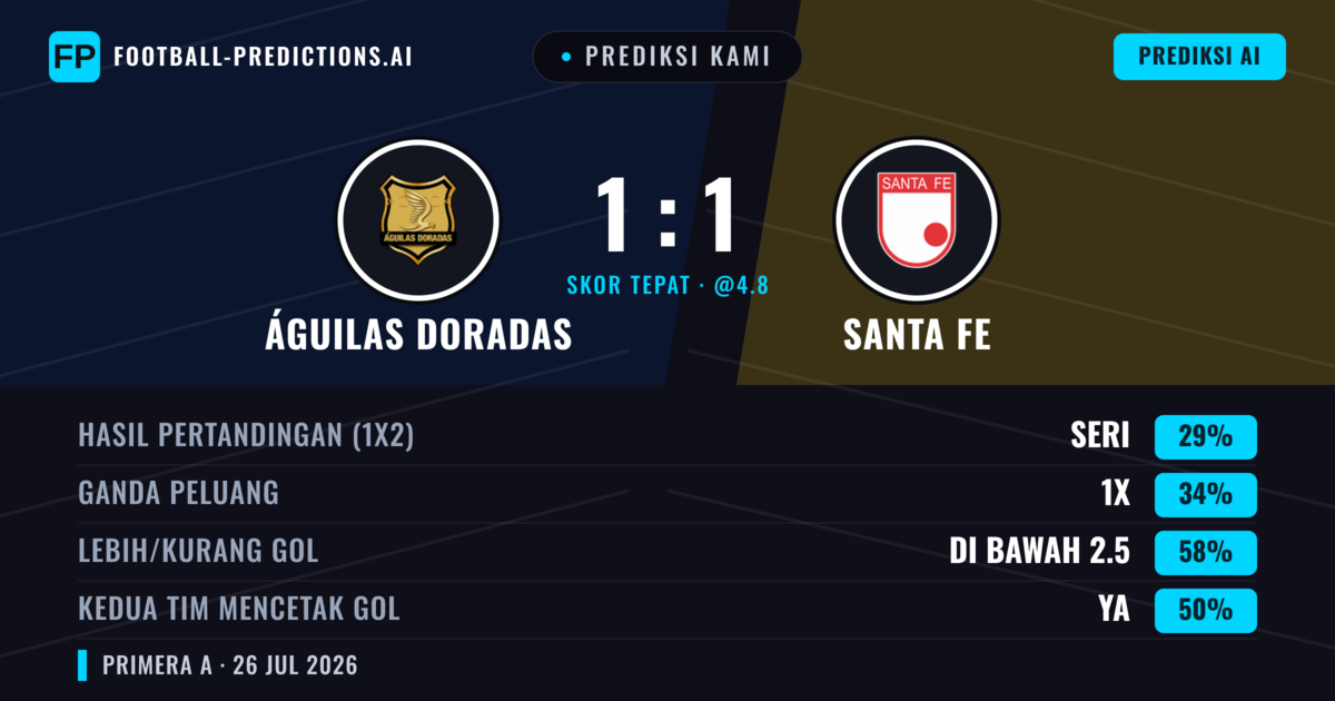 Prediksi kami: Águilas Doradas vs Santa Fe — Santa Fe — Menang (35%); Kurang 2.5; Kedua tim mencetak gol: Tidak