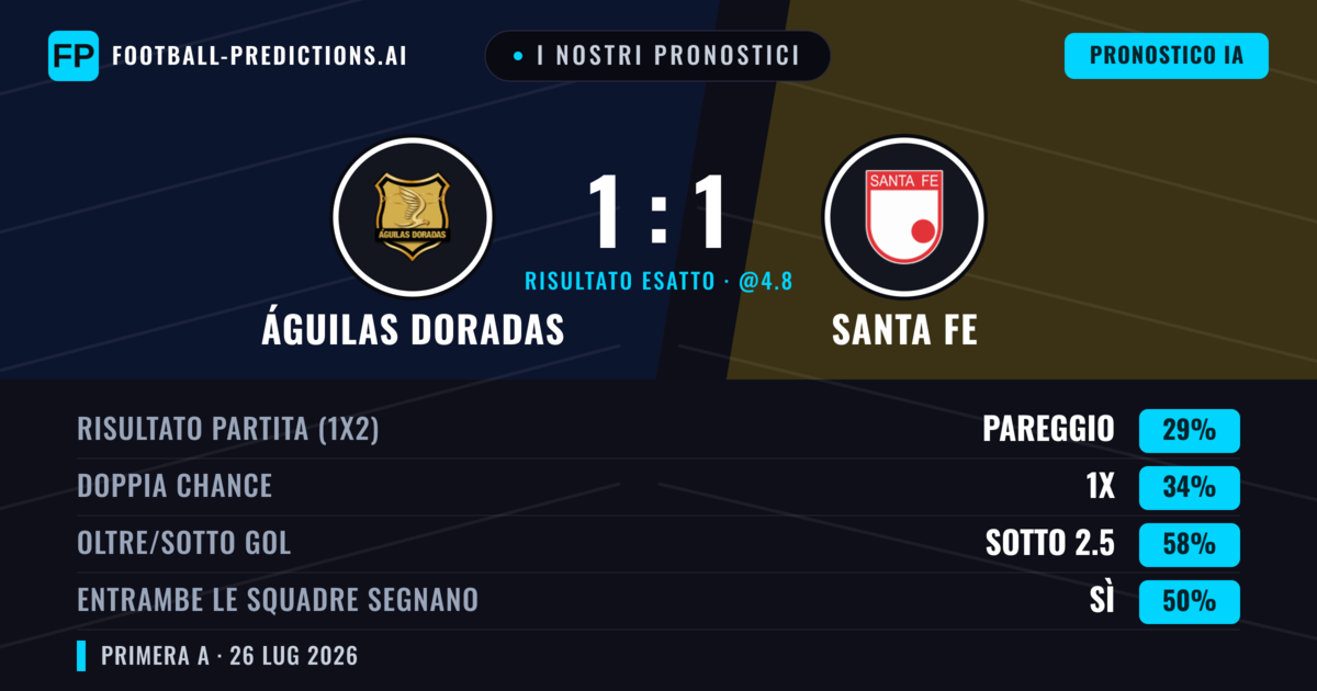 I nostri pronostici: Águilas Doradas vs Santa Fe — Santa Fe — Vince (36%); Sotto 2.5; Entrambe segnano: No