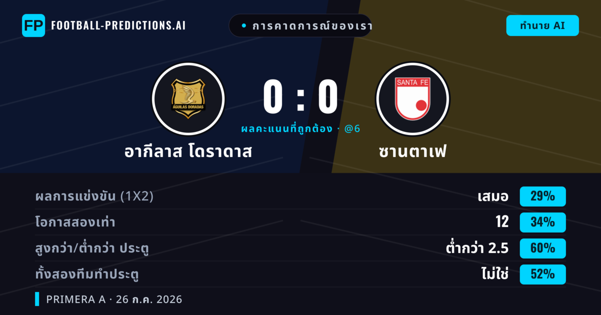 การคาดการณ์ของเรา: อากีลาส โดราดาส vs ซานตาเฟ — ซานตาเฟ — ชนะ (35%); ต่ำกว่า 2.5; ทั้งสองทีมทำประตู: ไม่ใช่