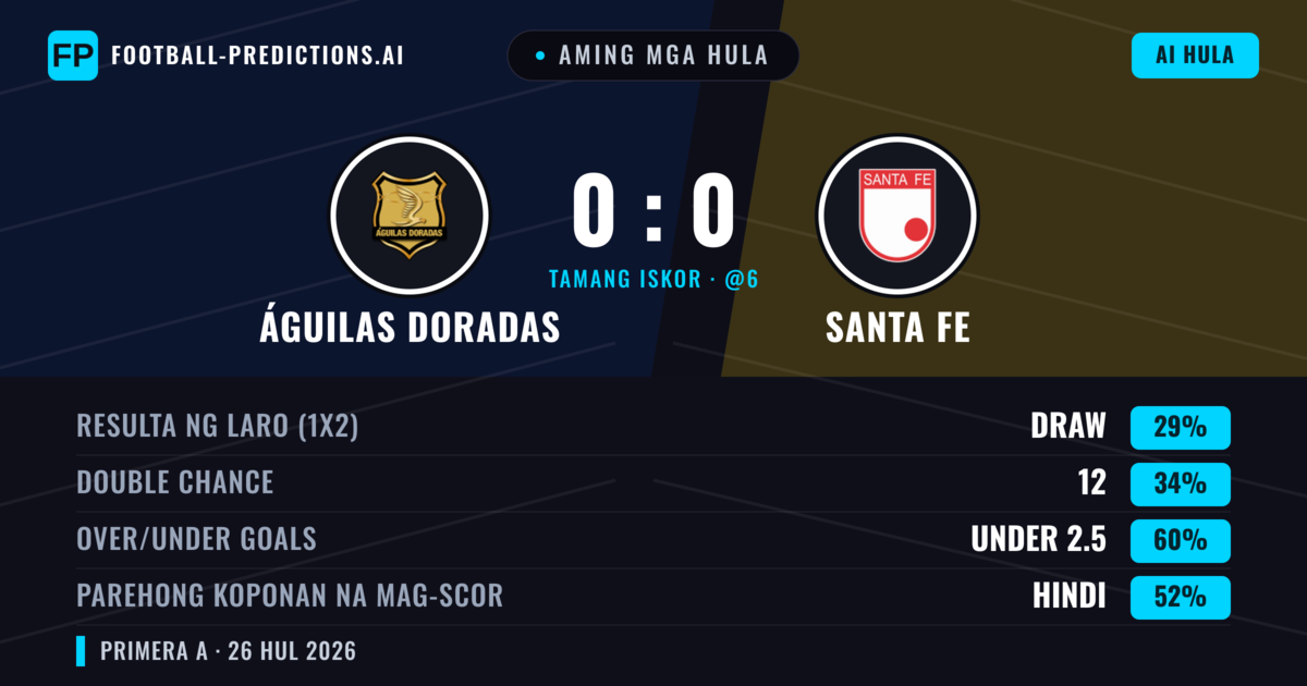 Aming mga hula: Águilas Doradas vs Santa Fe — Santa Fe — Manalo (35%); Under 2.5; Parehong magbubuo: Hindi