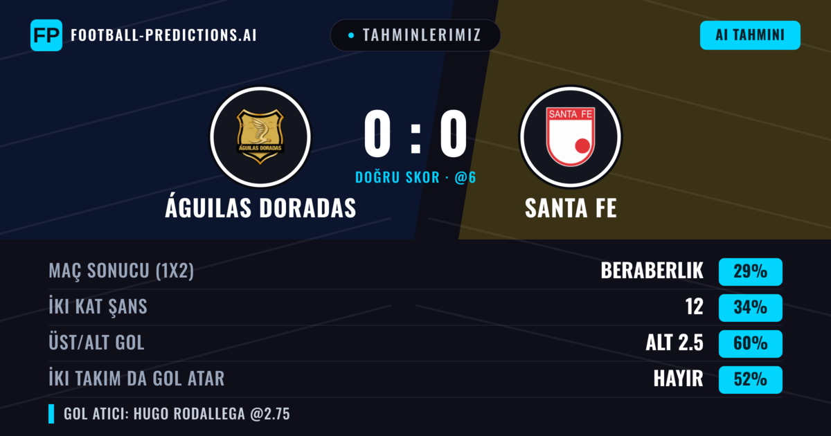 Tahminlerimiz: Águilas Doradas vs Santa Fe — Santa Fe — Kazanmak (35%); Alt 2.5; İki taraf da gol atar: Hayır