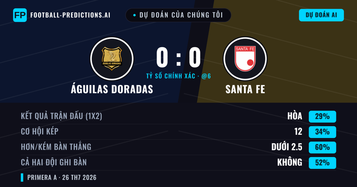 Dự đoán của chúng tôi: Águilas Doradas vs Santa Fe — Santa Fe — Thắng (36%); Ít hơn 2.5; Cả hai ghi bàn: Không