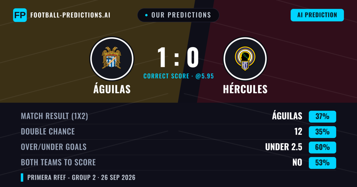 Our Predictions: Águilas vs Hércules — Águilas — Win (37%); under 2.5; Both teams to score: No