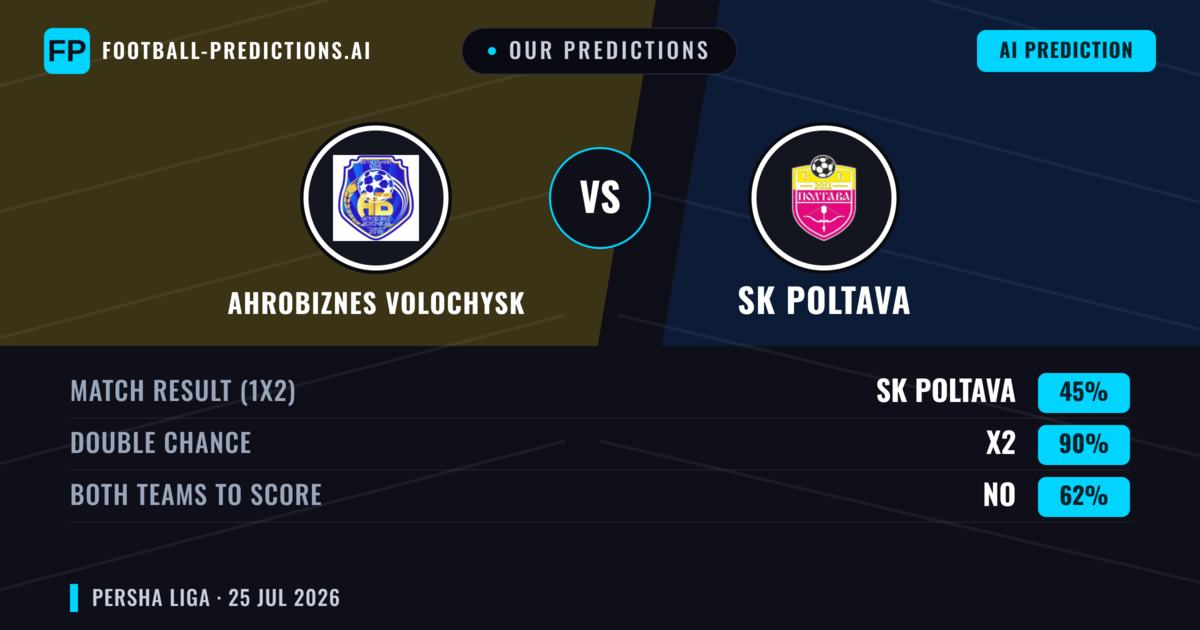 Our Predictions: Ahrobiznes Volochysk vs SK Poltava — Draw (45%); Both teams to score: No