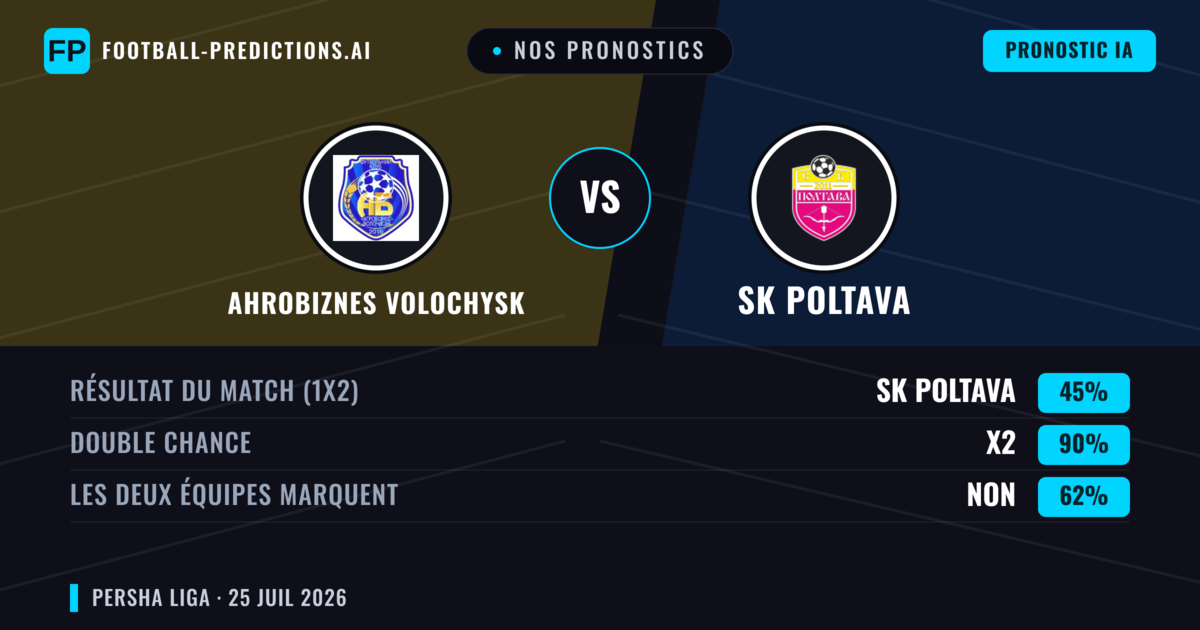 Nos pronostics: Ahrobiznes Volochysk vs SK Poltava — Nul (45%); Les deux marquent : Non