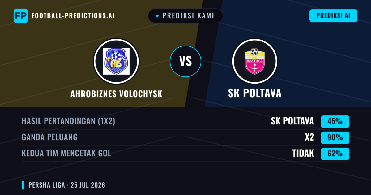 Prediksi kami: Ahrobiznes Volochysk vs SK Poltava — Seri (45%); Kedua tim mencetak gol: Tidak