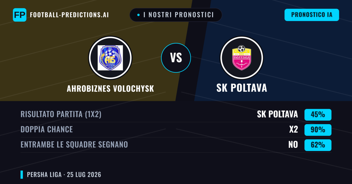 I nostri pronostici: Ahrobiznes Volochysk vs SK Poltava — Pareggio (45%); Entrambe segnano: No