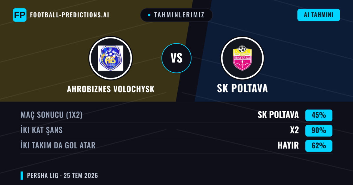 Tahminlerimiz: Ahrobiznes Volochysk vs SK Poltava — Beraberlik (45%); İki taraf da gol atar: Hayır