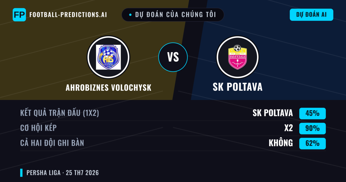 Dự đoán của chúng tôi: Ahrobiznes Volochysk vs SK Poltava — Hòa (45%); Cả hai ghi bàn: Không