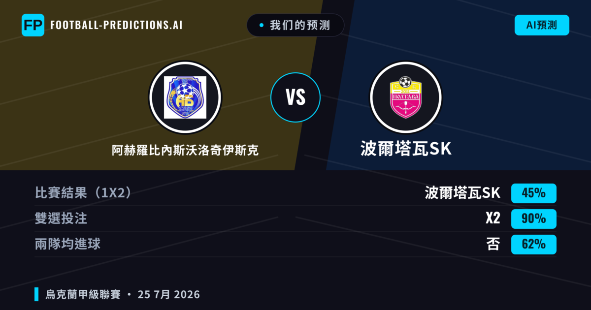 我们的预测: 阿赫羅比內斯沃洛奇伊斯克 對 波爾塔瓦SK — 平 (45%); 無進球