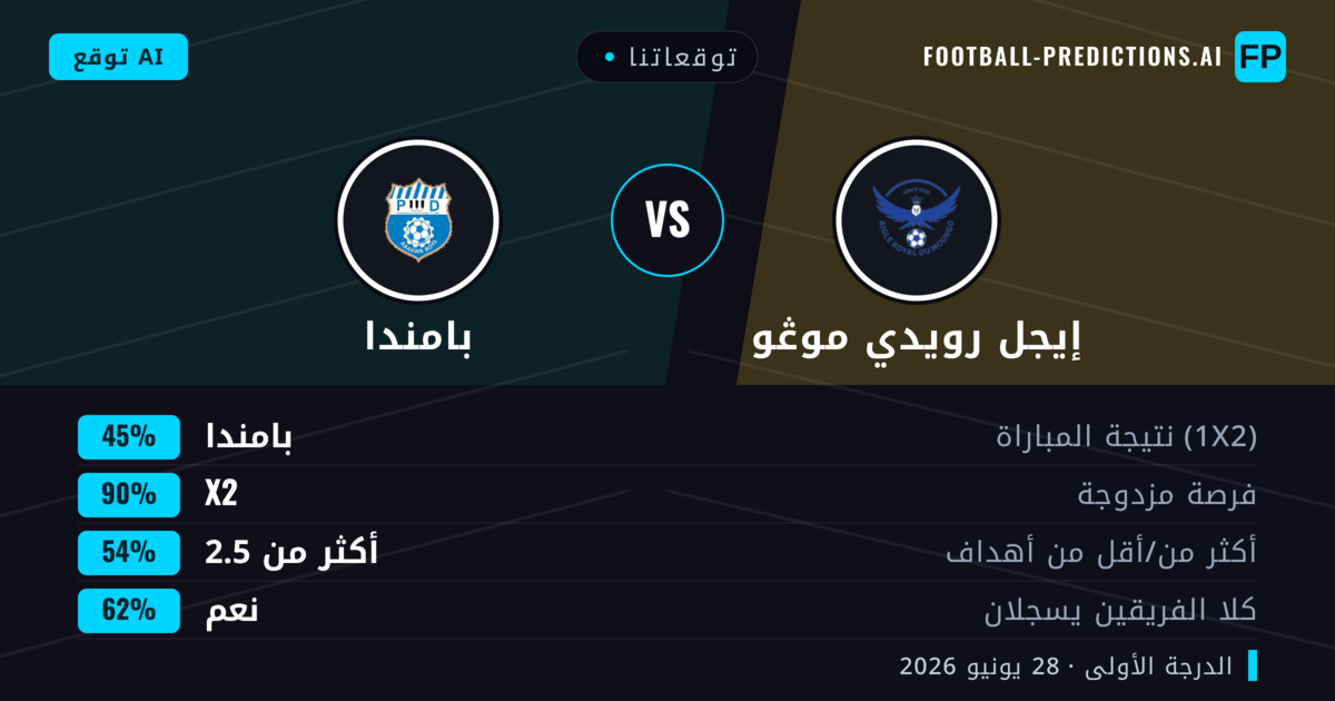 توقعاتنا: إيجل رويدي موڠو ضد بامندا — تعادل (45%); أكثر من 2.5; هدفين أو أكثر