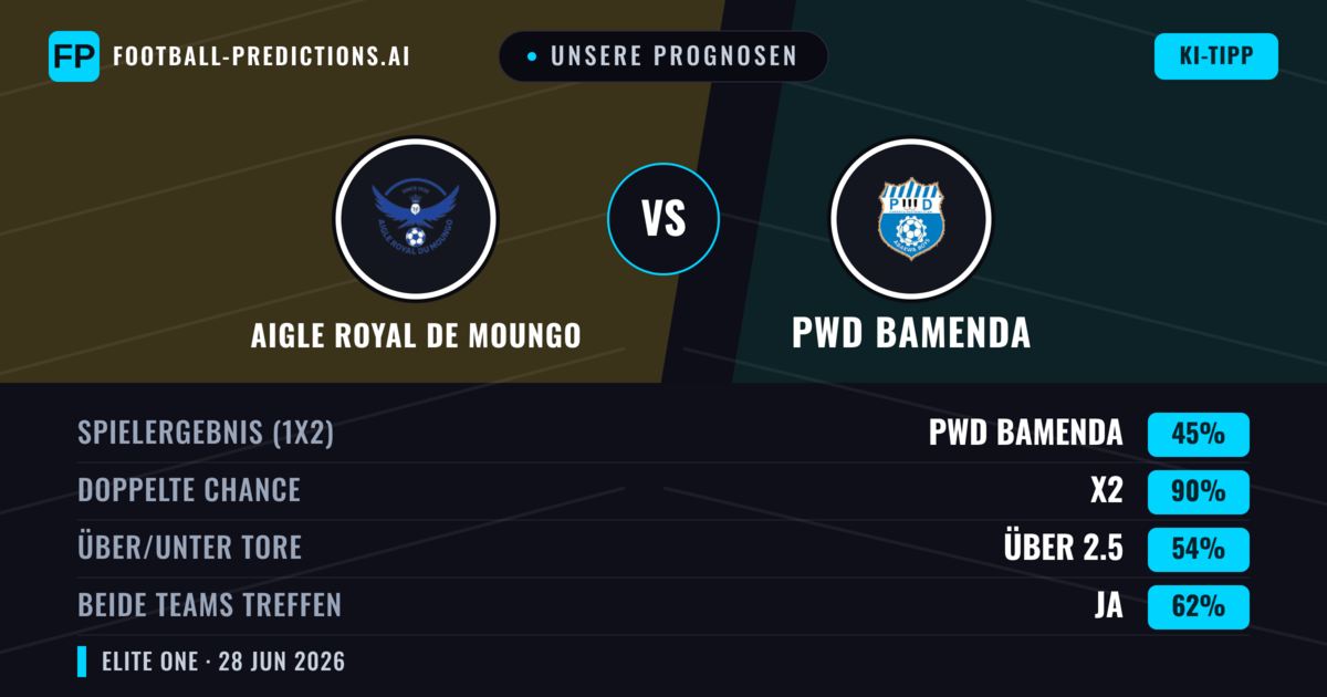 Unsere Prognosen: Aigle Royal de Moungo vs PWD Bamenda — Unentschieden (45%); Über 2.5; Beide treffen: Ja