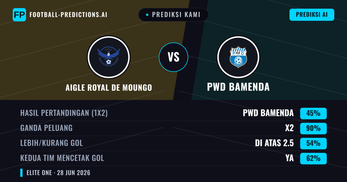 Prediksi kami: Aigle Royal de Moungo vs PWD Bamenda — Seri (45%); Lebih 2.5; Kedua tim mencetak gol: Ya
