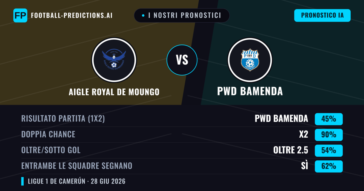 I nostri pronostici: Aigle Royal de Moungo vs PWD Bamenda — Pareggio (45%); Oltre 2.5; Entrambe segnano: Sì