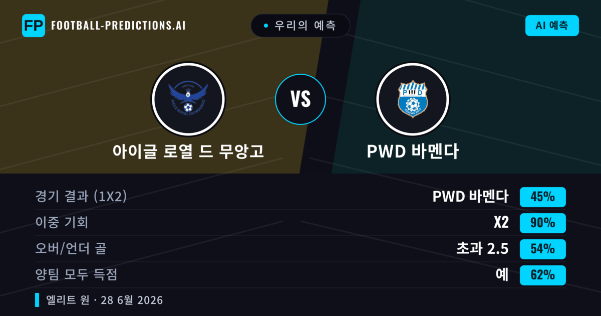 우리의 예측: 아이글 로열 드 무앙고 vs PWD 바멘다 — 무승부 (45%); 초과 2.5; 양팀 모두 득점: 예