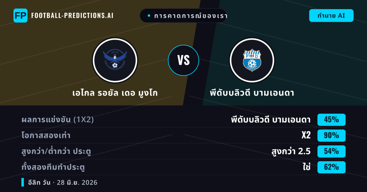 การคาดการณ์ของเรา: เอไกล รอยัล เดอ มูงโก vs พีดับบลิวดี บามเอนดา — เสมอ (45%); เกิน 2.5; ทั้งสองทีมทำประตู: ใช่