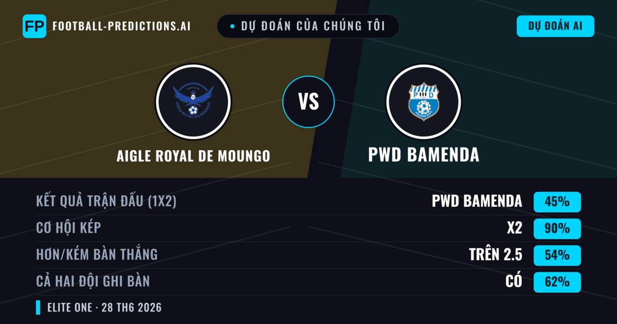 Dự đoán của chúng tôi: Aigle Royal de Moungo vs PWD Bamenda — Hòa (45%); Hơn 2.5; Cả hai ghi bàn: Có