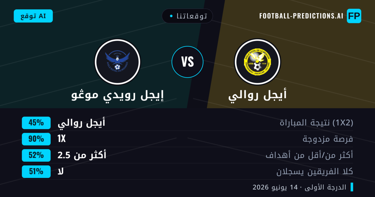 توقعاتنا: أيجل روالي ضد إيجل رويدي موڠو — تعادل (45%); أكثر من 2.5; لا يسجل الطرفان