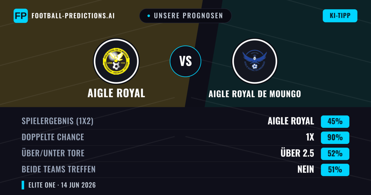 Unsere Prognosen: Aigle Royal vs Aigle Royal de Moungo — Unentschieden (45%); Über 2.5; Beide treffen: Nein
