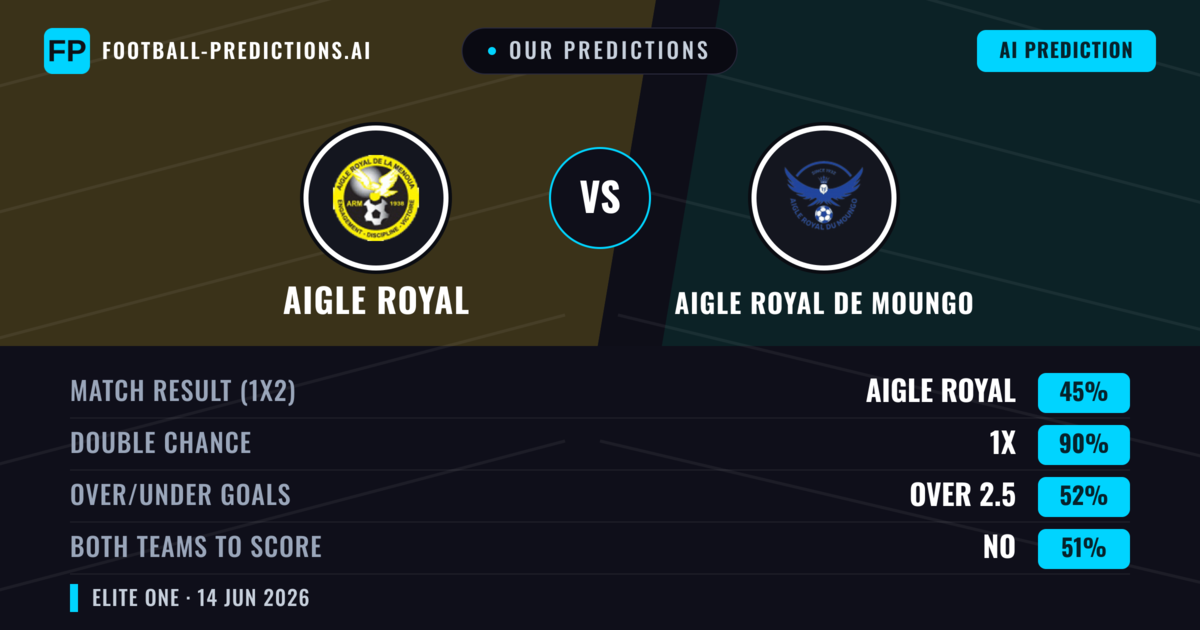 Our Predictions: Aigle Royal vs Aigle Royal de Moungo — Draw (45%); over 2.5; Both teams to score: No