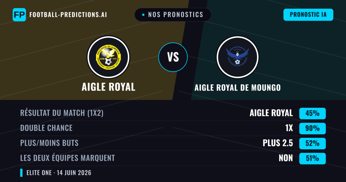 Nos pronostics: Aigle Royal vs Aigle Royal de Moungo — Nul (45%); Plus 2.5; Les deux marquent : Non