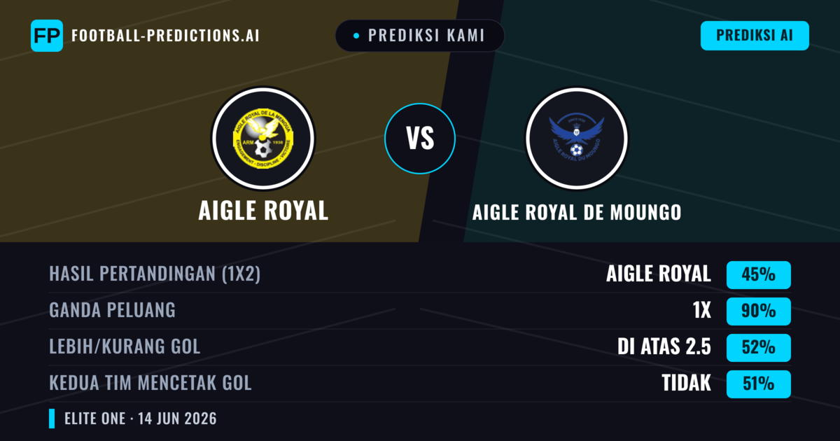 Prediksi kami: Aigle Royal vs Aigle Royal de Moungo — Seri (45%); Lebih 2.5; Kedua tim mencetak gol: Tidak