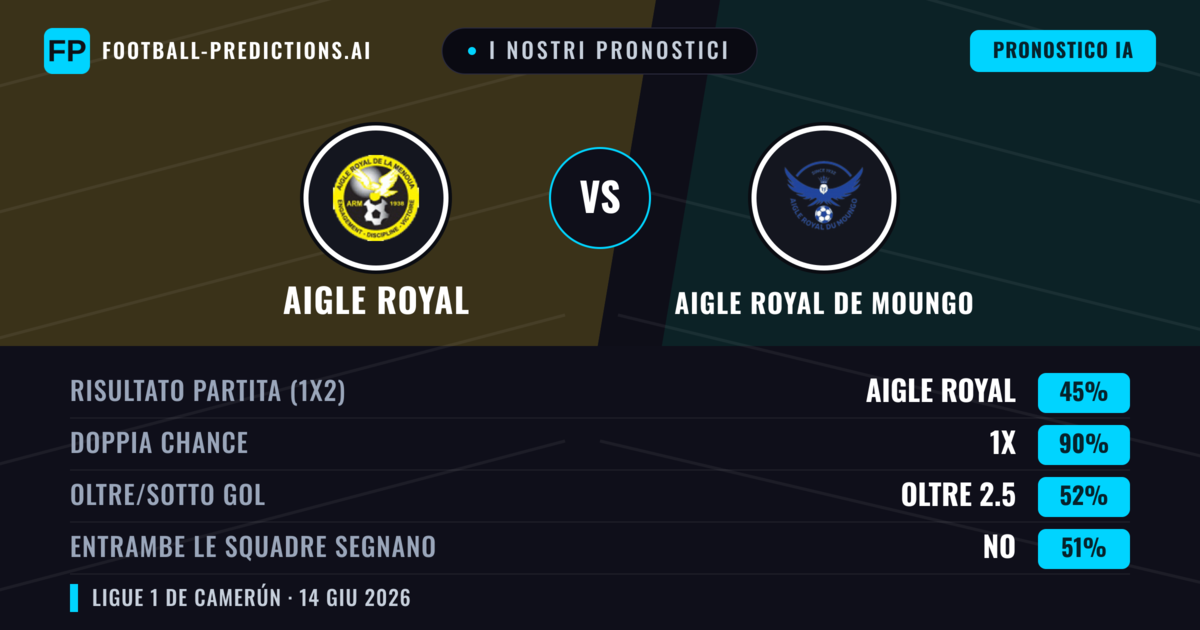 I nostri pronostici: Aigle Royal vs Aigle Royal de Moungo — Pareggio (45%); Oltre 2.5; Entrambe segnano: No
