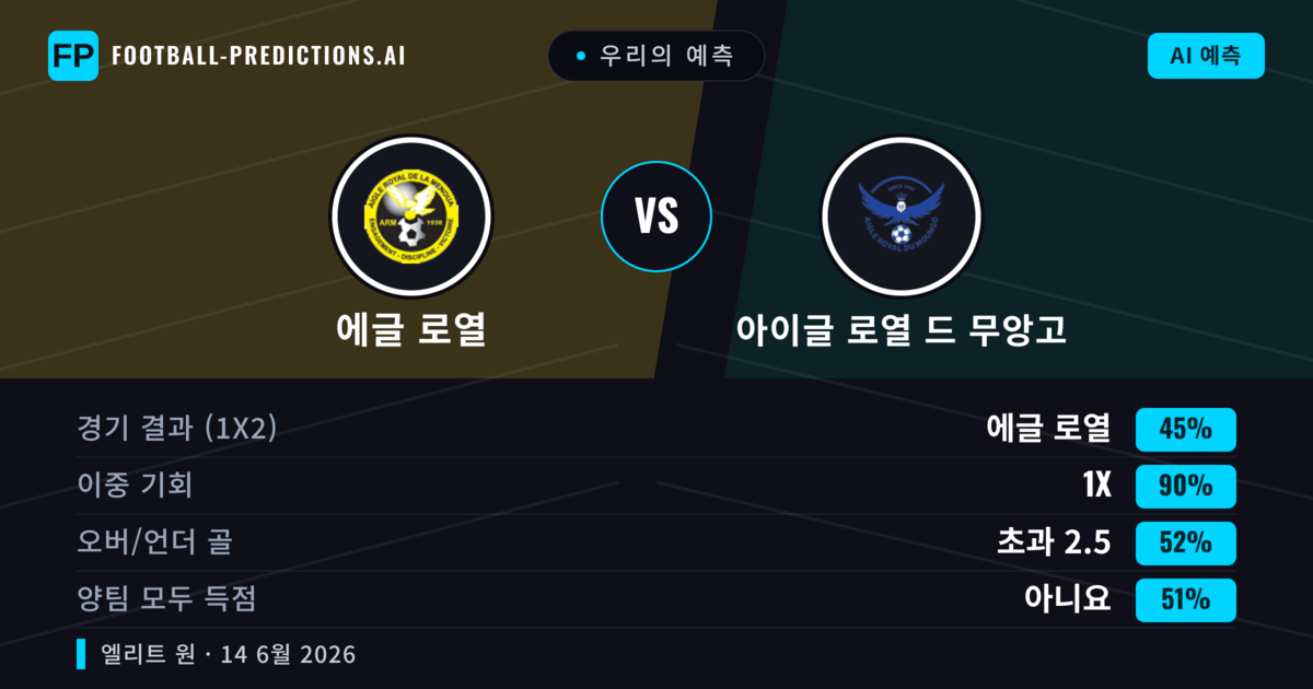 우리의 예측: 에글 로열 vs 아이글 로열 드 무앙고 — 무승부 (45%); 초과 2.5; 양팀 모두 득점: 아니오