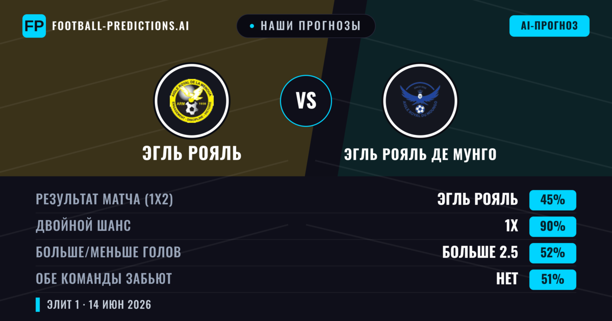 Наши прогнозы: Эгль Рояль против Эгль Рояль де Мунго — Ничья (45%); Больше 2.5; Обе забьют Нет