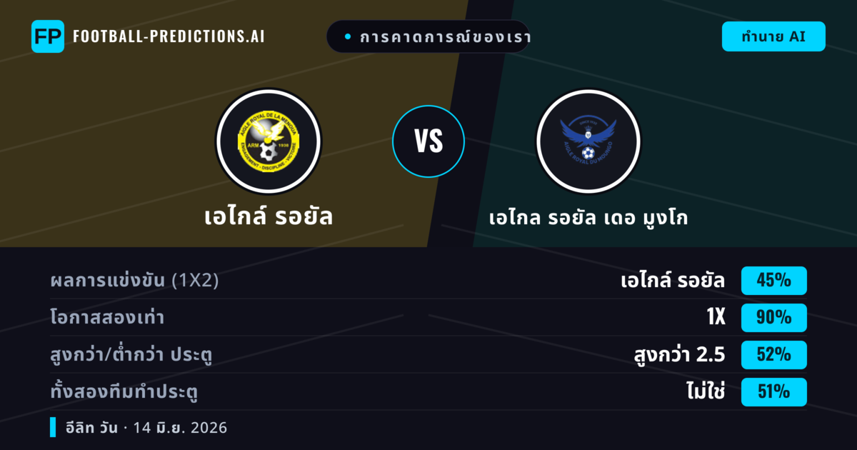 การคาดการณ์ของเรา: เอไกล์ รอยัล vs เอไกล รอยัล เดอ มูงโก — เสมอ (45%); เกิน 2.5; ทั้งสองทีมทำประตู: ไม่ใช่