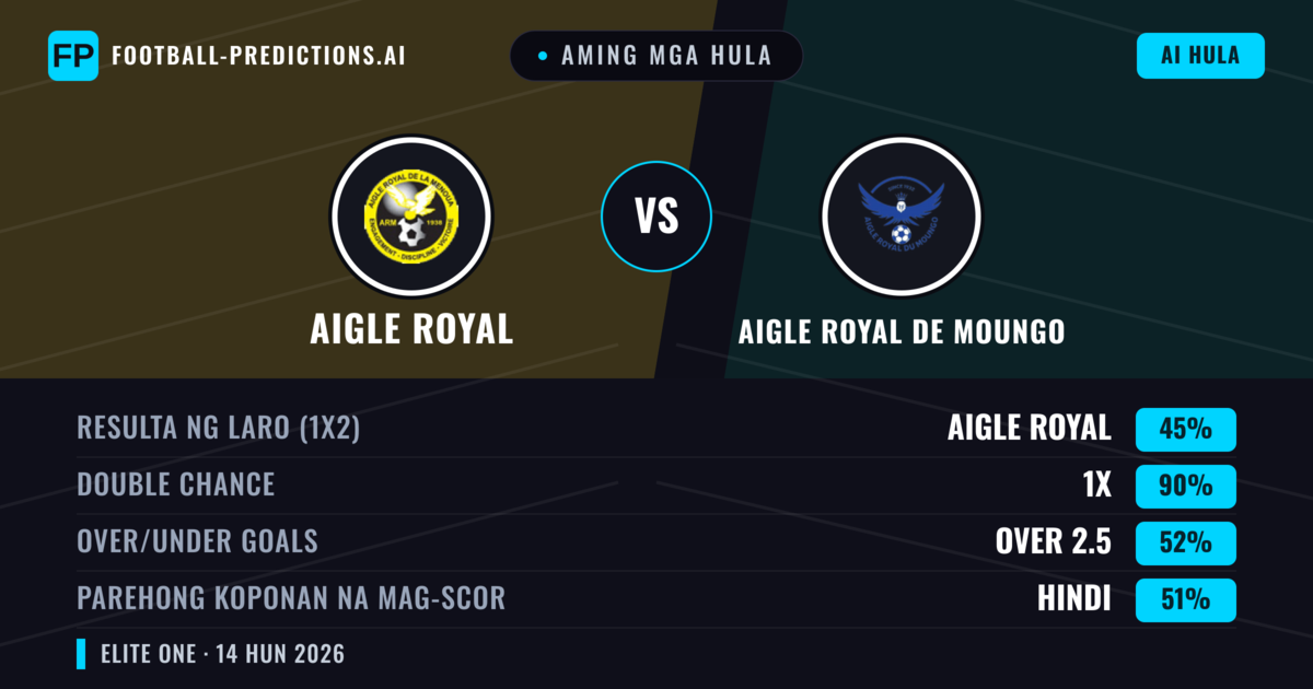 Aming mga hula: Aigle Royal vs Aigle Royal de Moungo — Draw (45%); Over 2.5; Parehong magbubuo: Hindi