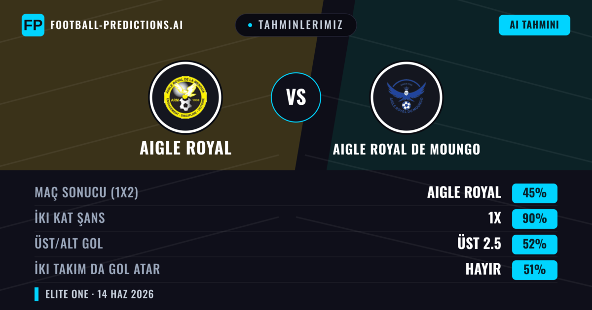 Tahminlerimiz: Aigle Royal vs Aigle Royal de Moungo — Beraberlik (45%); Üst 2.5; İki taraf da gol atar: Hayır